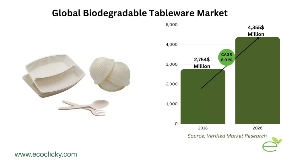 Biodegradable tableware industry
